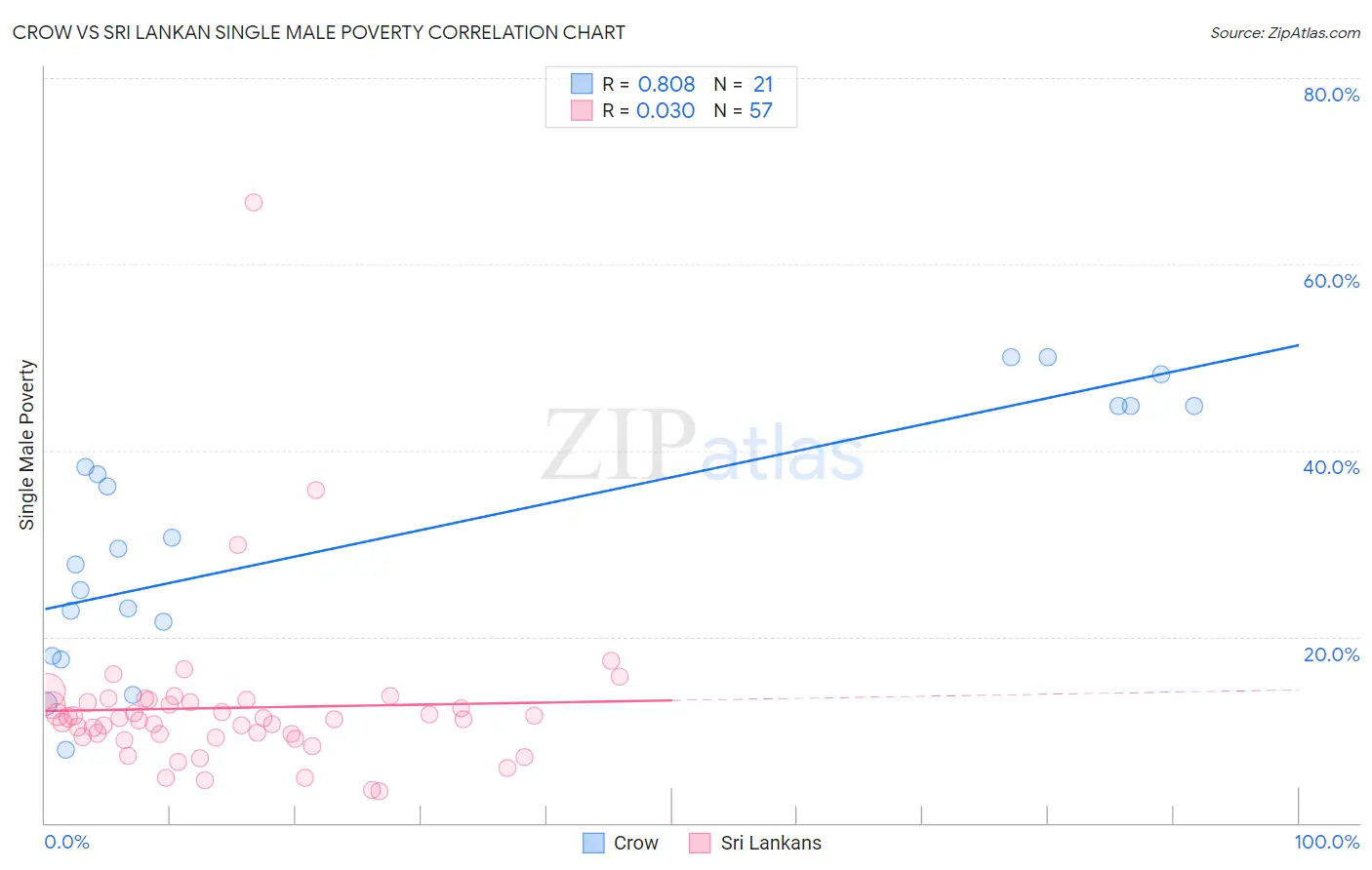Crow vs Sri Lankan Single Male Poverty