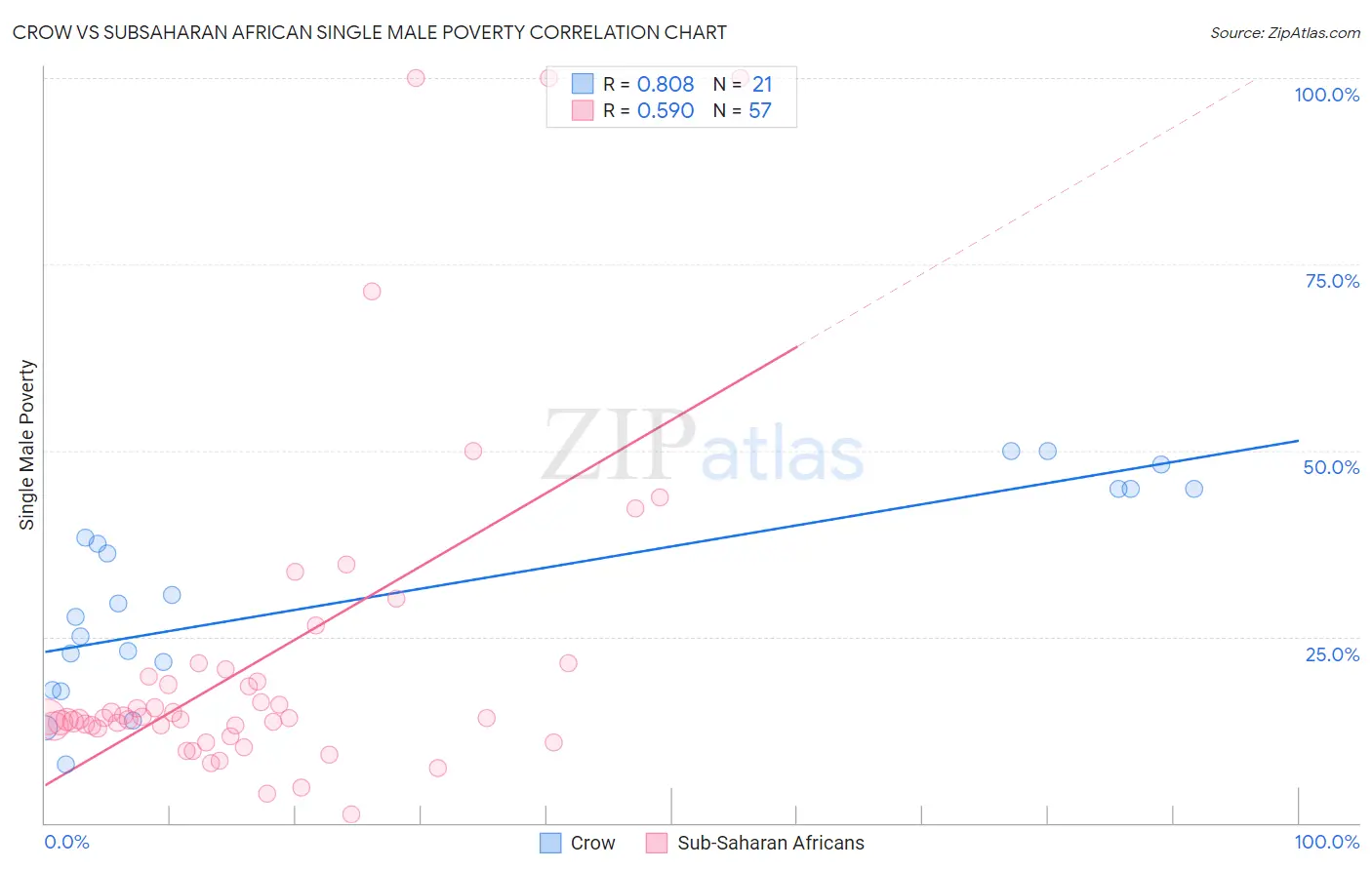 Crow vs Subsaharan African Single Male Poverty