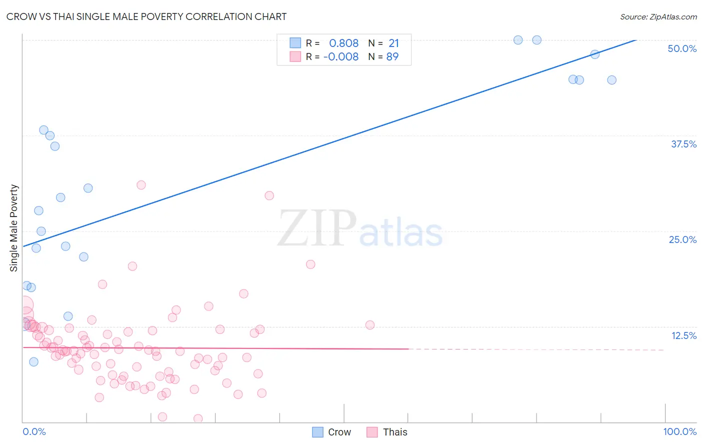 Crow vs Thai Single Male Poverty