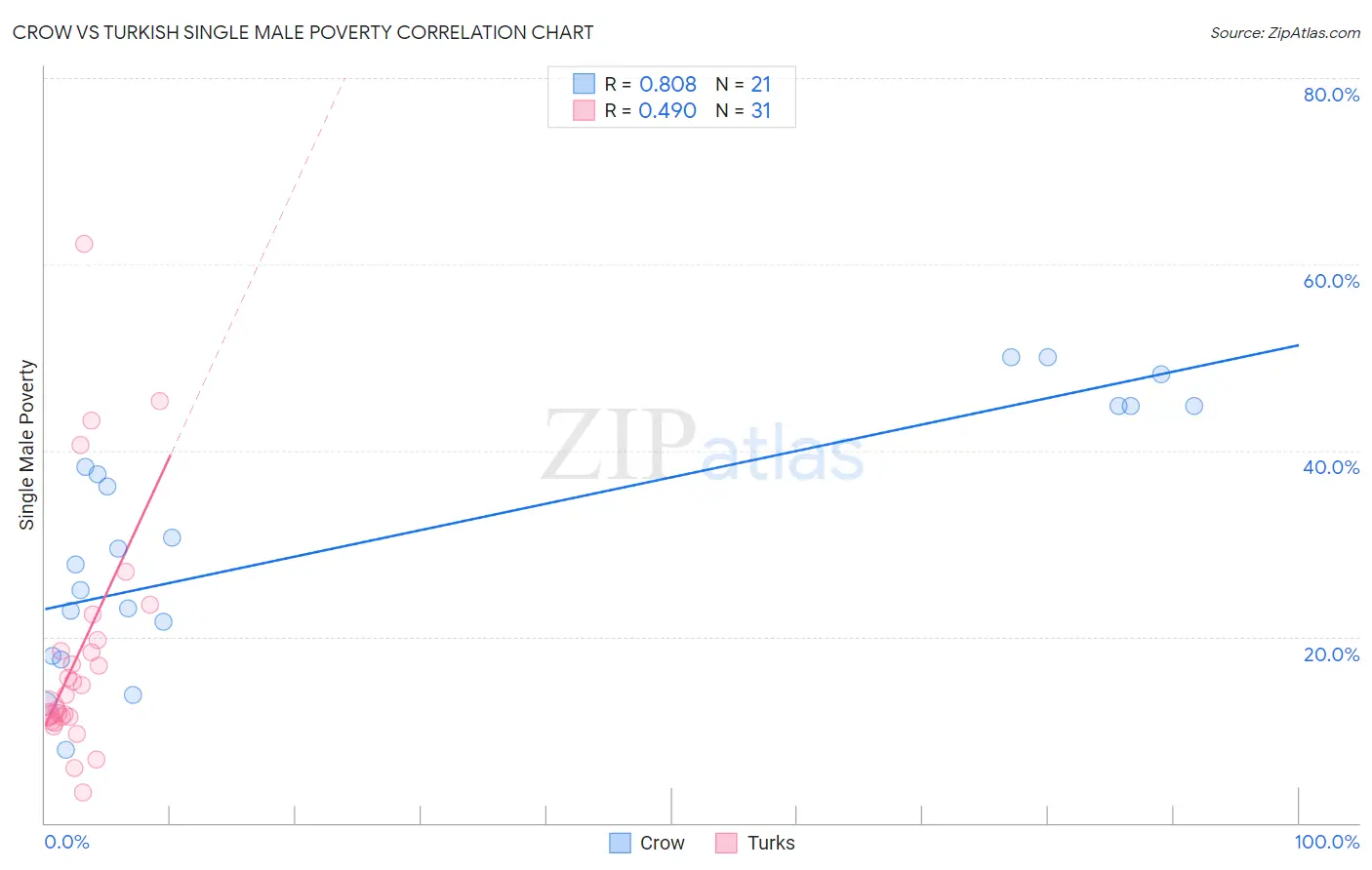 Crow vs Turkish Single Male Poverty