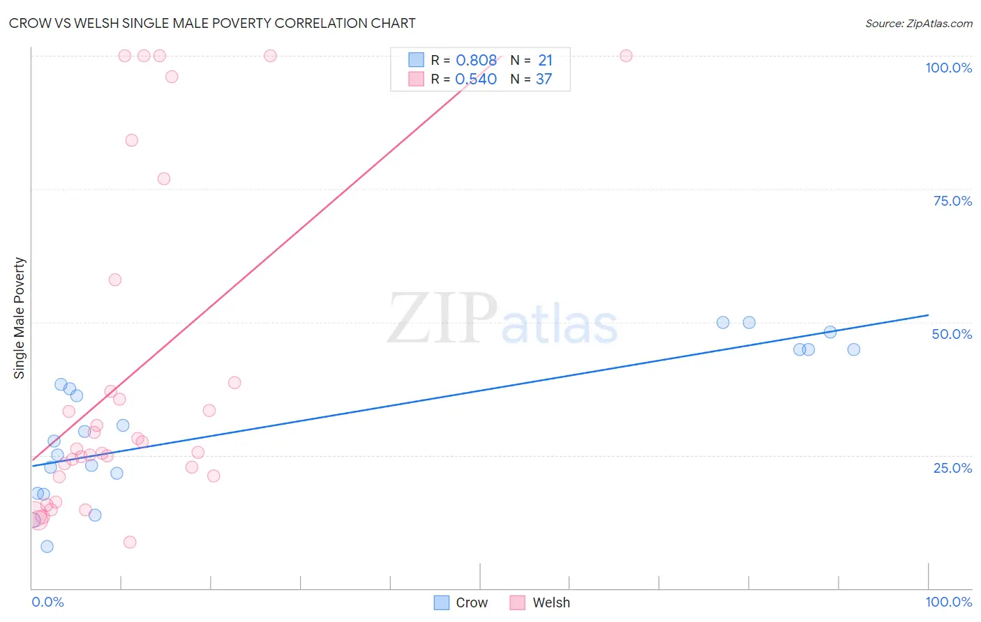 Crow vs Welsh Single Male Poverty