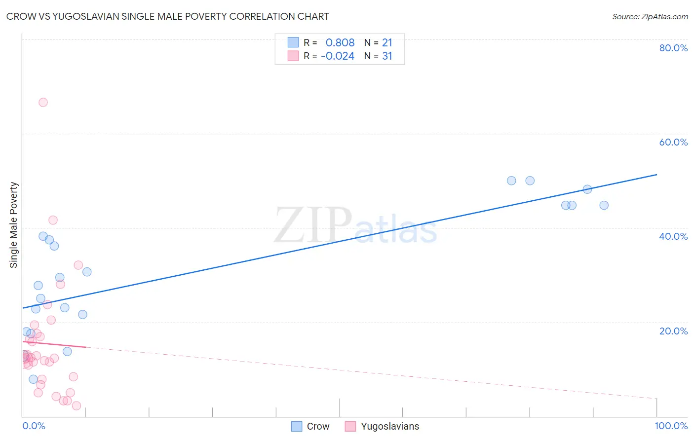 Crow vs Yugoslavian Single Male Poverty