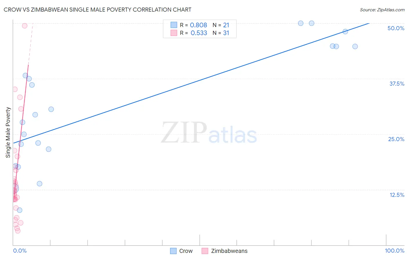 Crow vs Zimbabwean Single Male Poverty