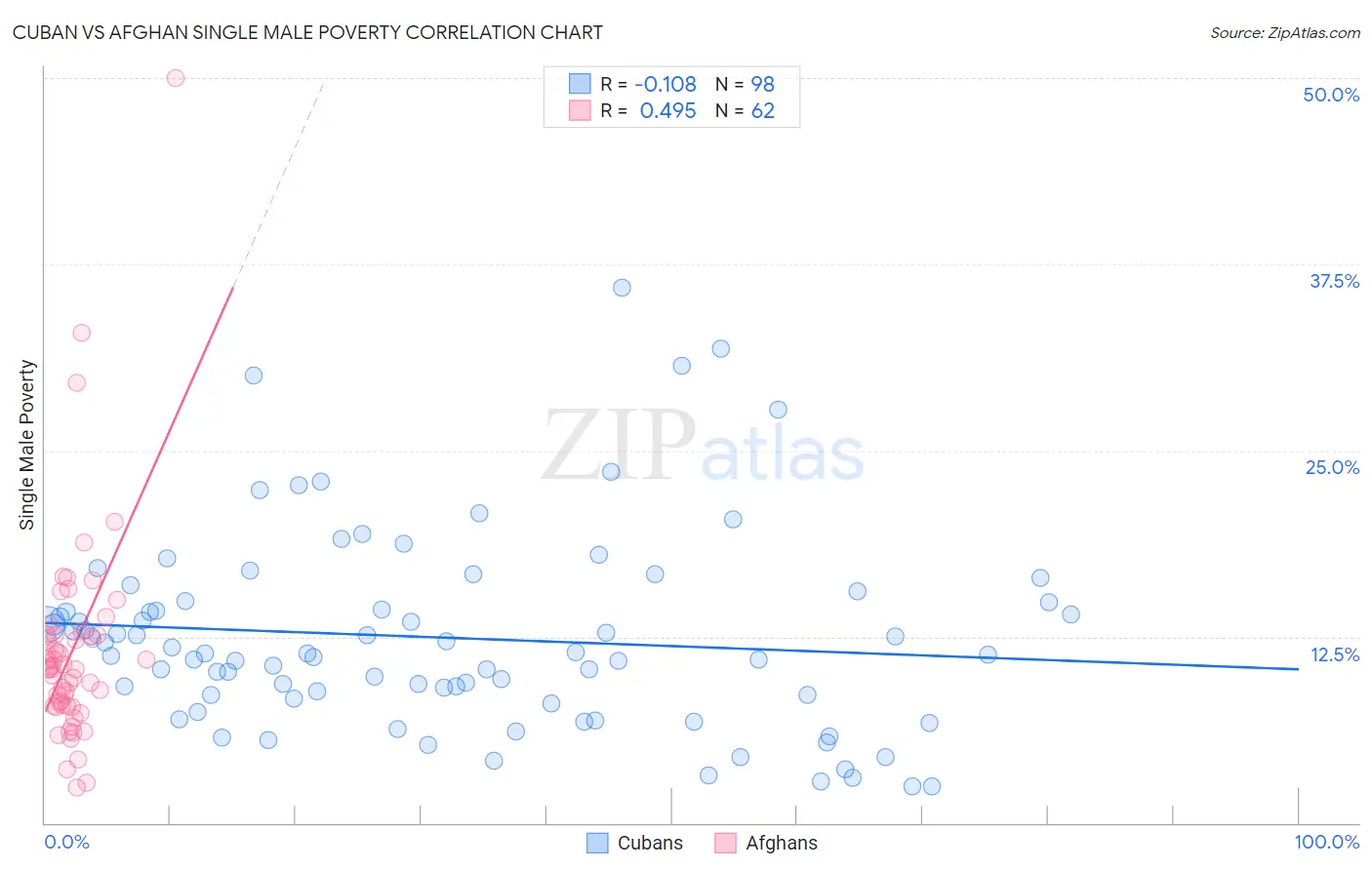 Cuban vs Afghan Single Male Poverty