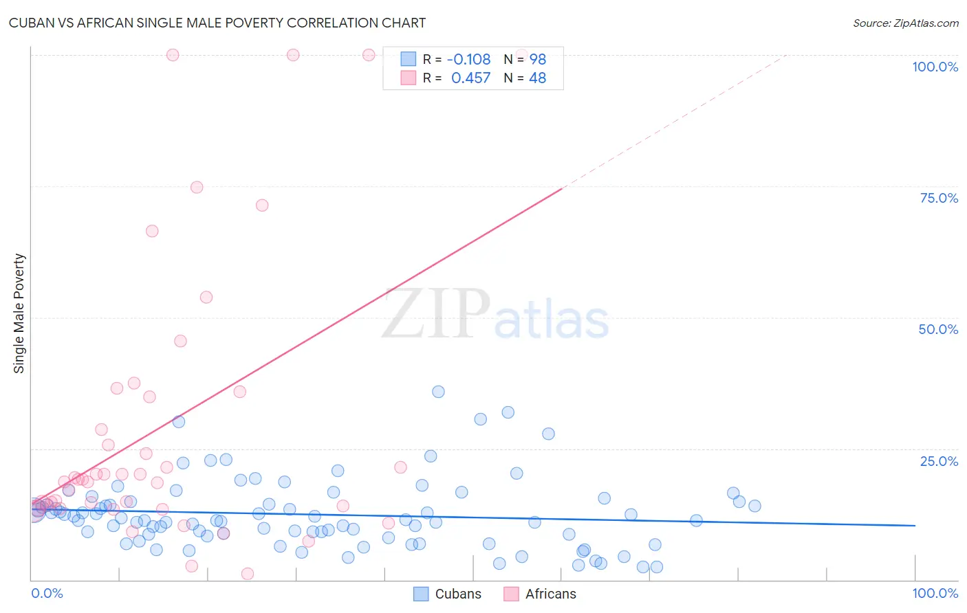 Cuban vs African Single Male Poverty