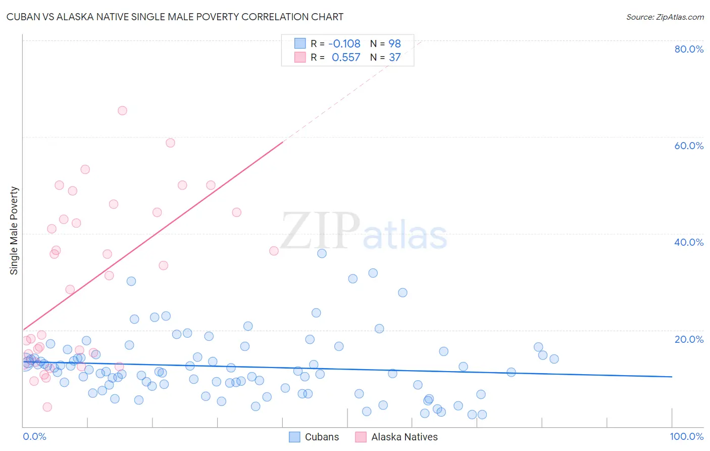 Cuban vs Alaska Native Single Male Poverty