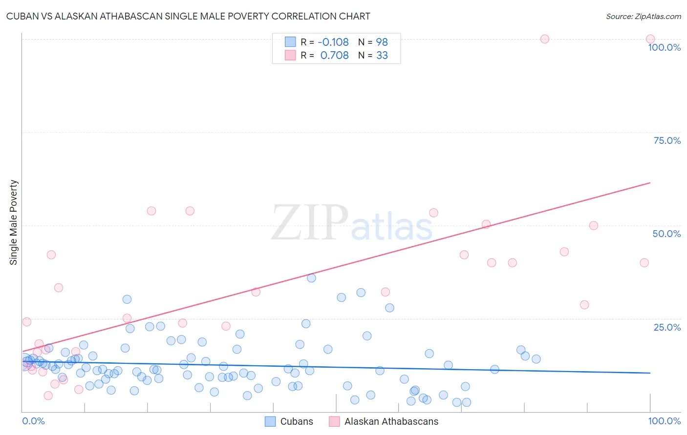 Cuban vs Alaskan Athabascan Single Male Poverty