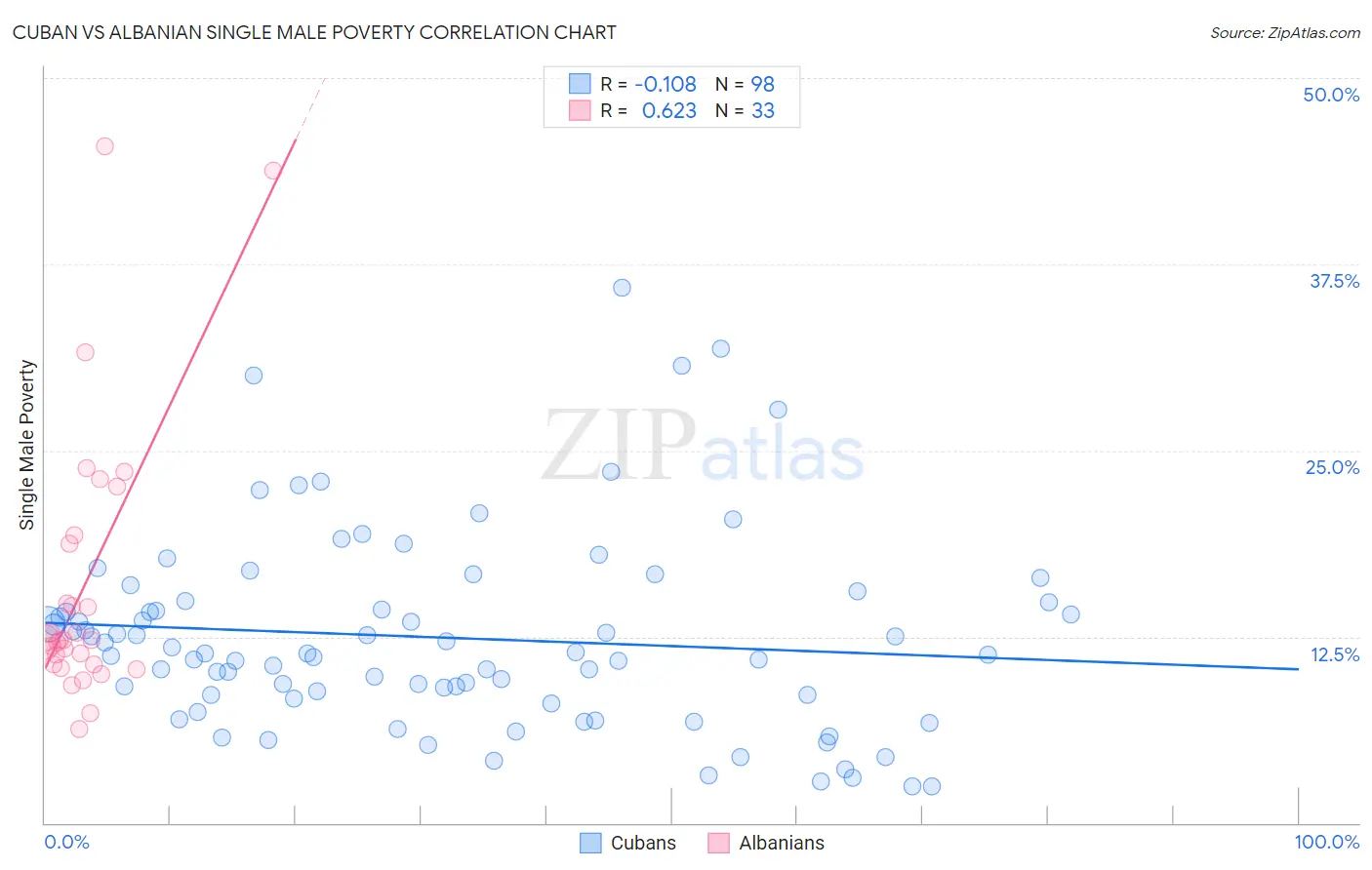 Cuban vs Albanian Single Male Poverty