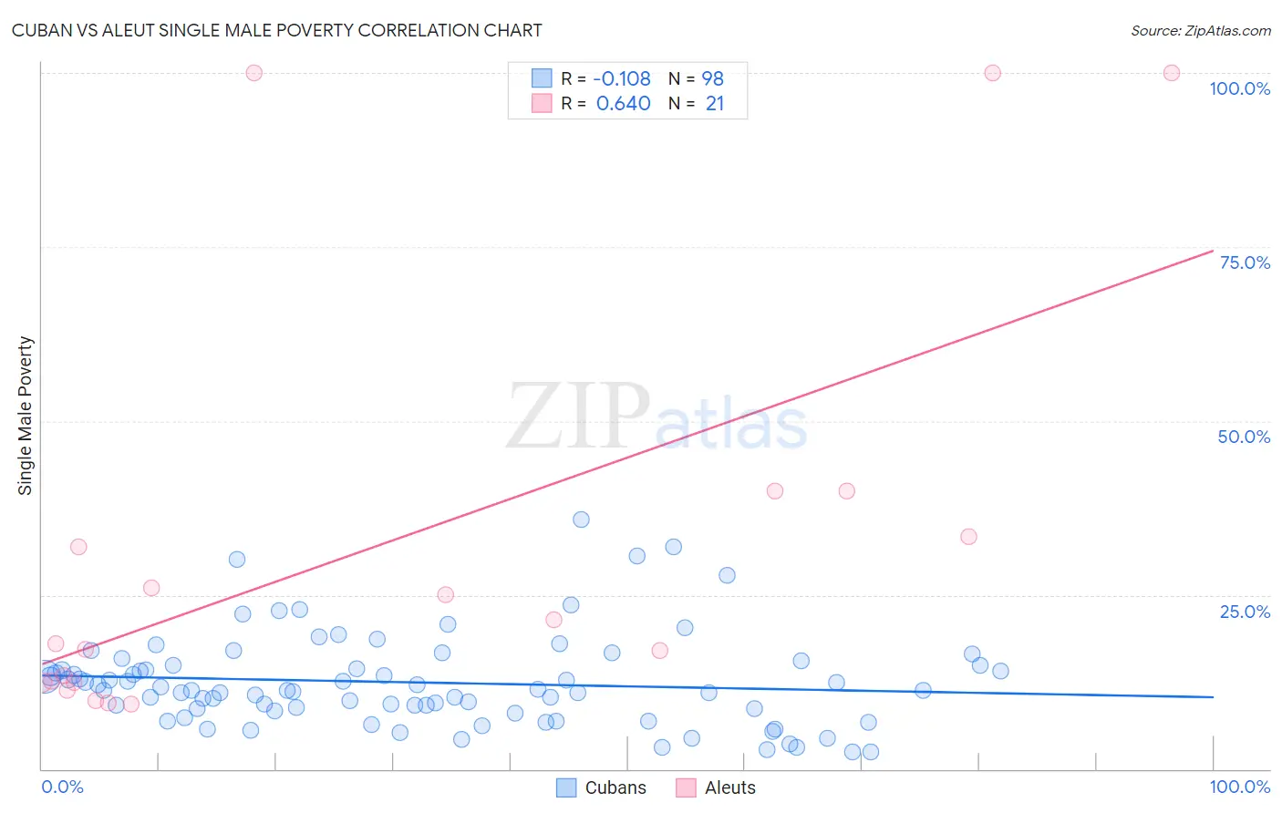 Cuban vs Aleut Single Male Poverty