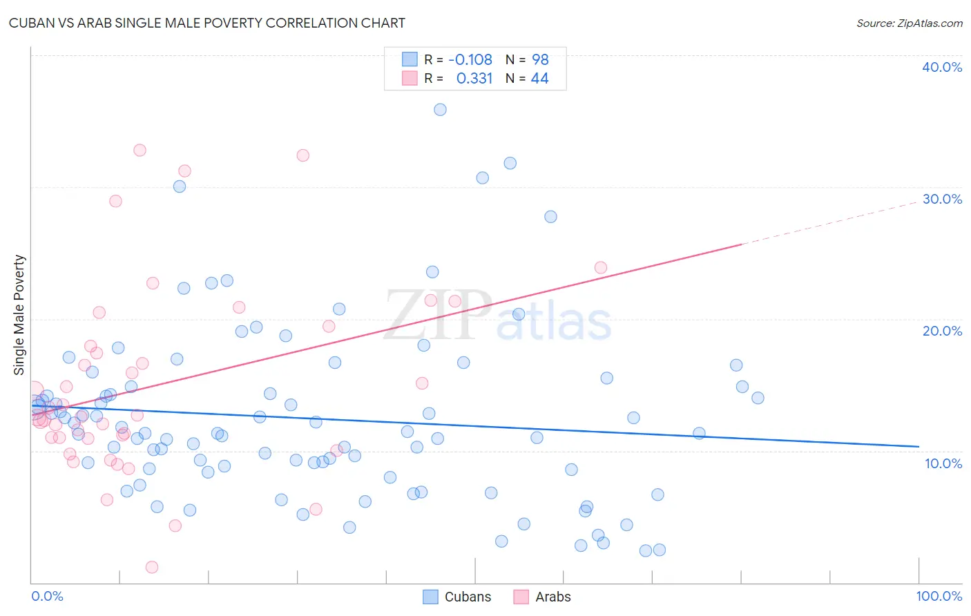 Cuban vs Arab Single Male Poverty