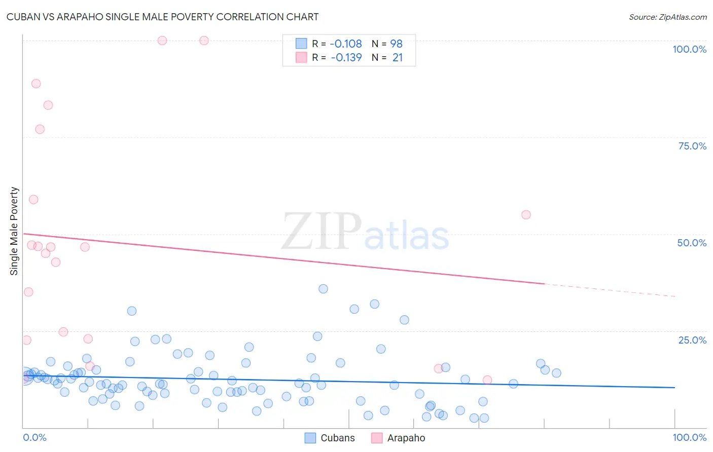 Cuban vs Arapaho Single Male Poverty