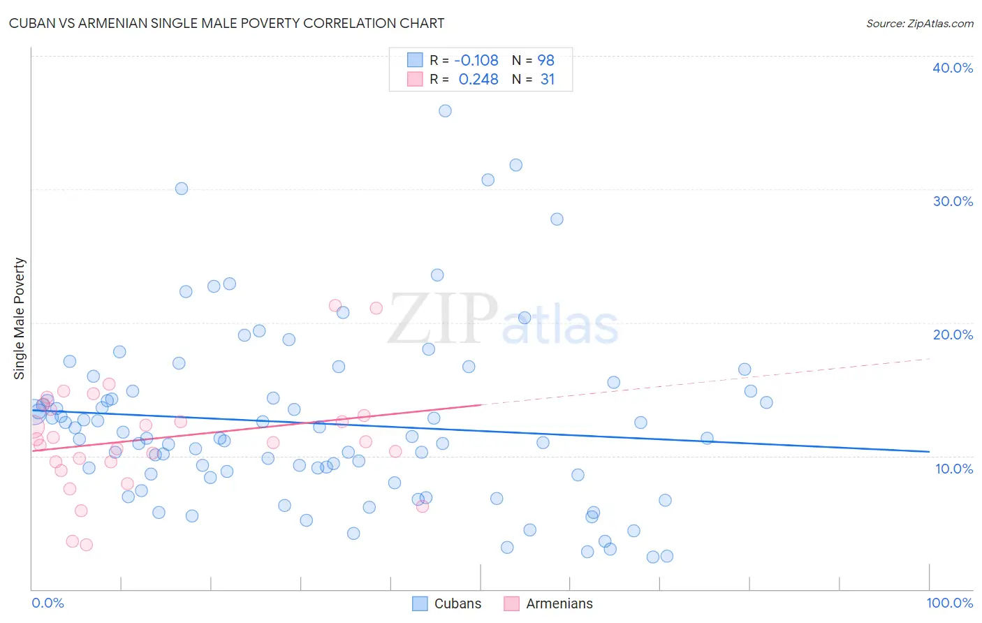 Cuban vs Armenian Single Male Poverty