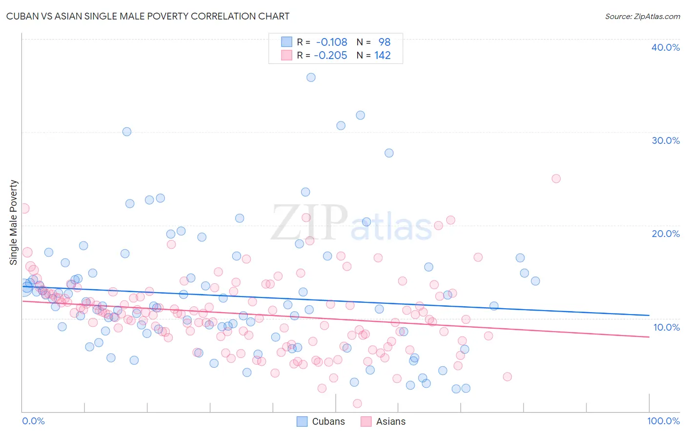Cuban vs Asian Single Male Poverty