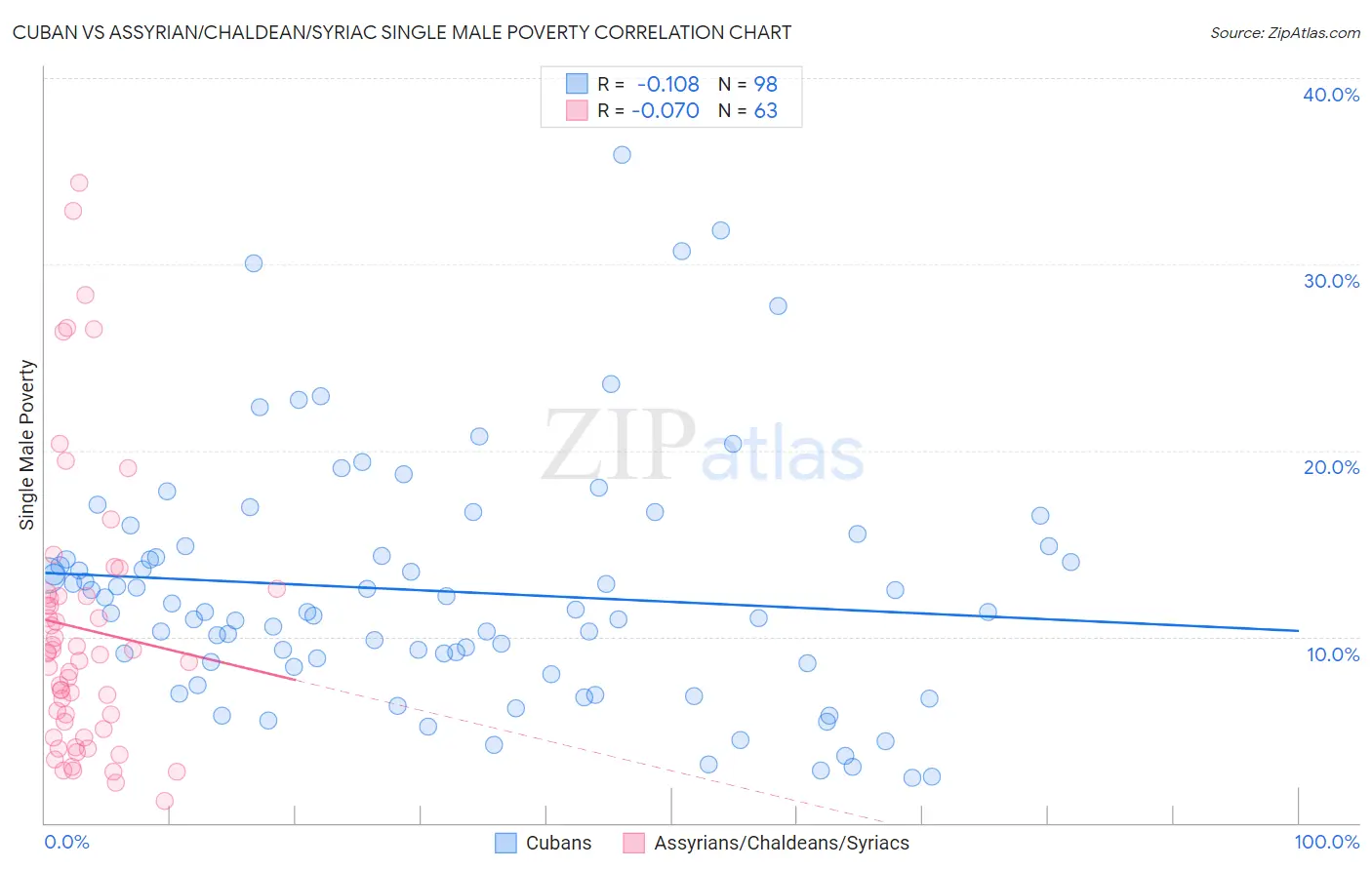 Cuban vs Assyrian/Chaldean/Syriac Single Male Poverty