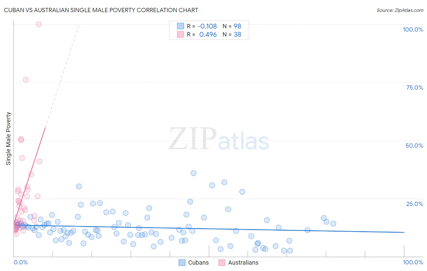 Cuban vs Australian Single Male Poverty