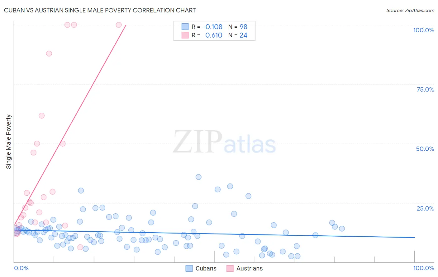 Cuban vs Austrian Single Male Poverty