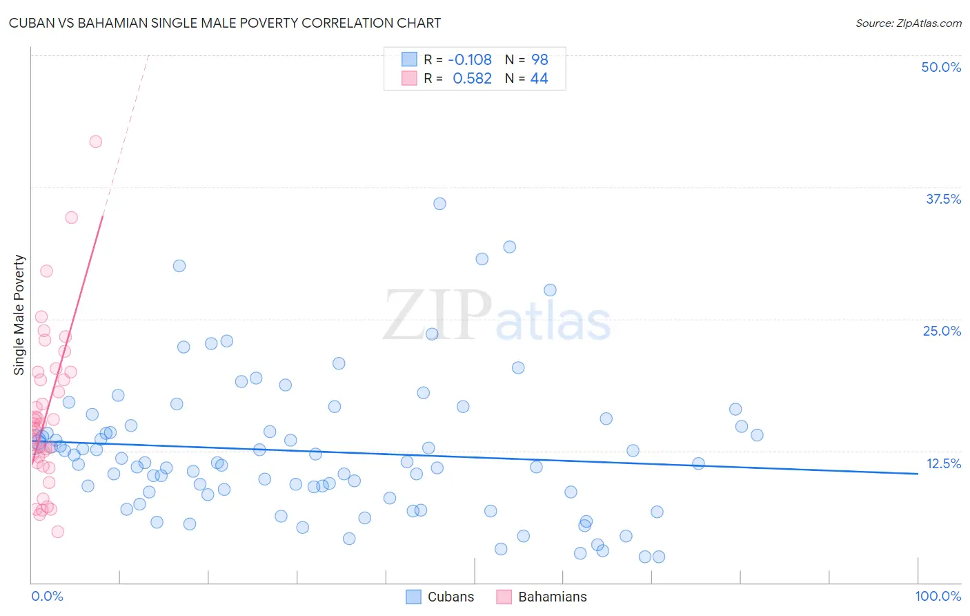 Cuban vs Bahamian Single Male Poverty