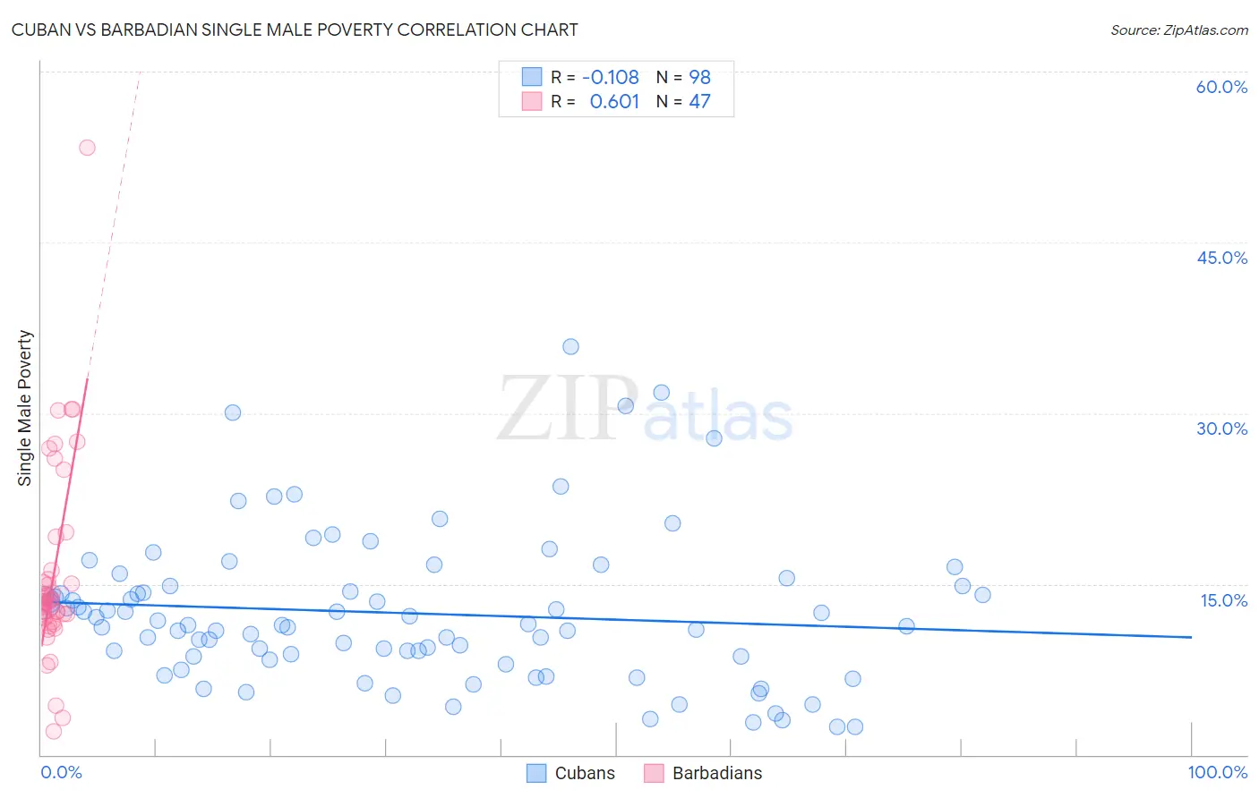 Cuban vs Barbadian Single Male Poverty