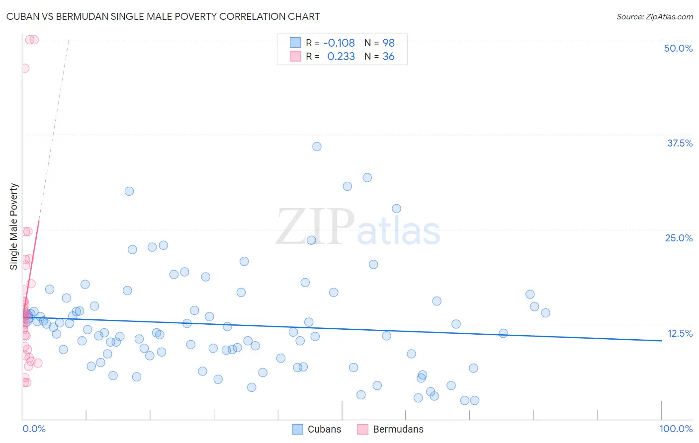 Cuban vs Bermudan Single Male Poverty