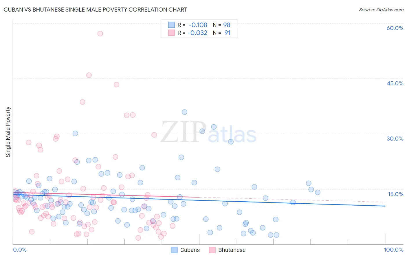 Cuban vs Bhutanese Single Male Poverty