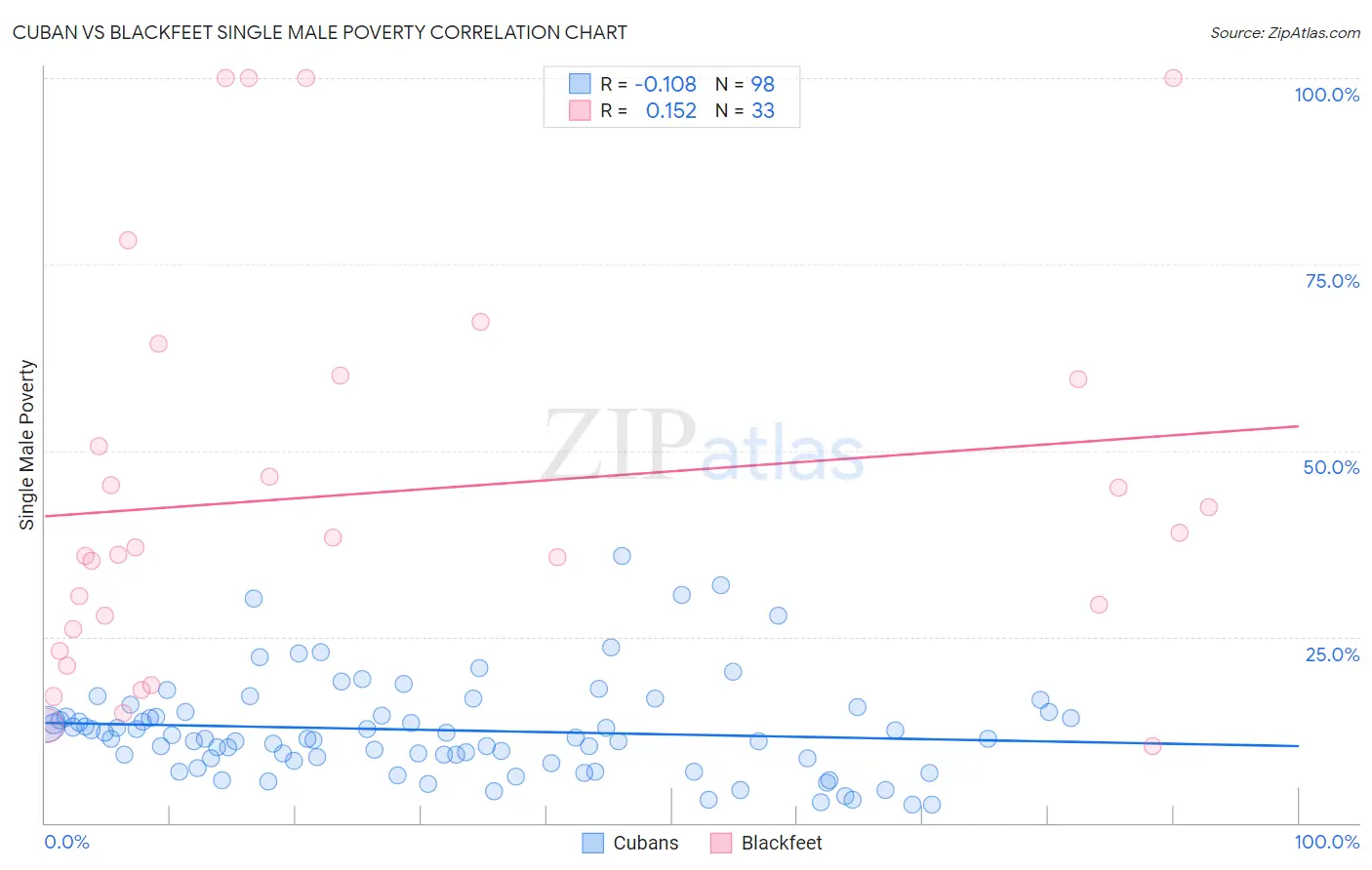 Cuban vs Blackfeet Single Male Poverty
