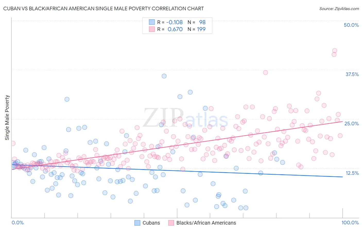 Cuban vs Black/African American Single Male Poverty