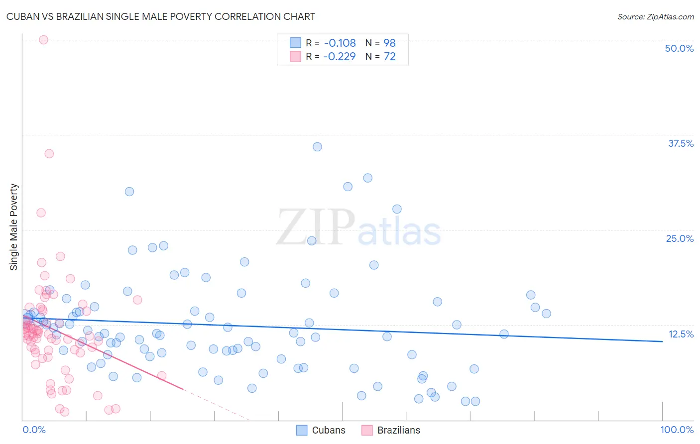 Cuban vs Brazilian Single Male Poverty