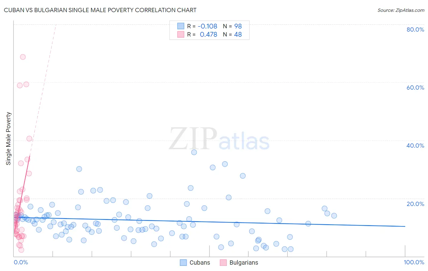 Cuban vs Bulgarian Single Male Poverty