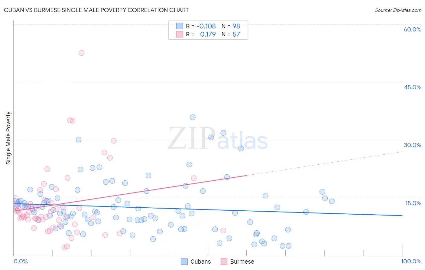 Cuban vs Burmese Single Male Poverty
