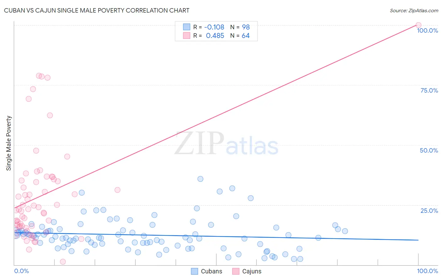 Cuban vs Cajun Single Male Poverty