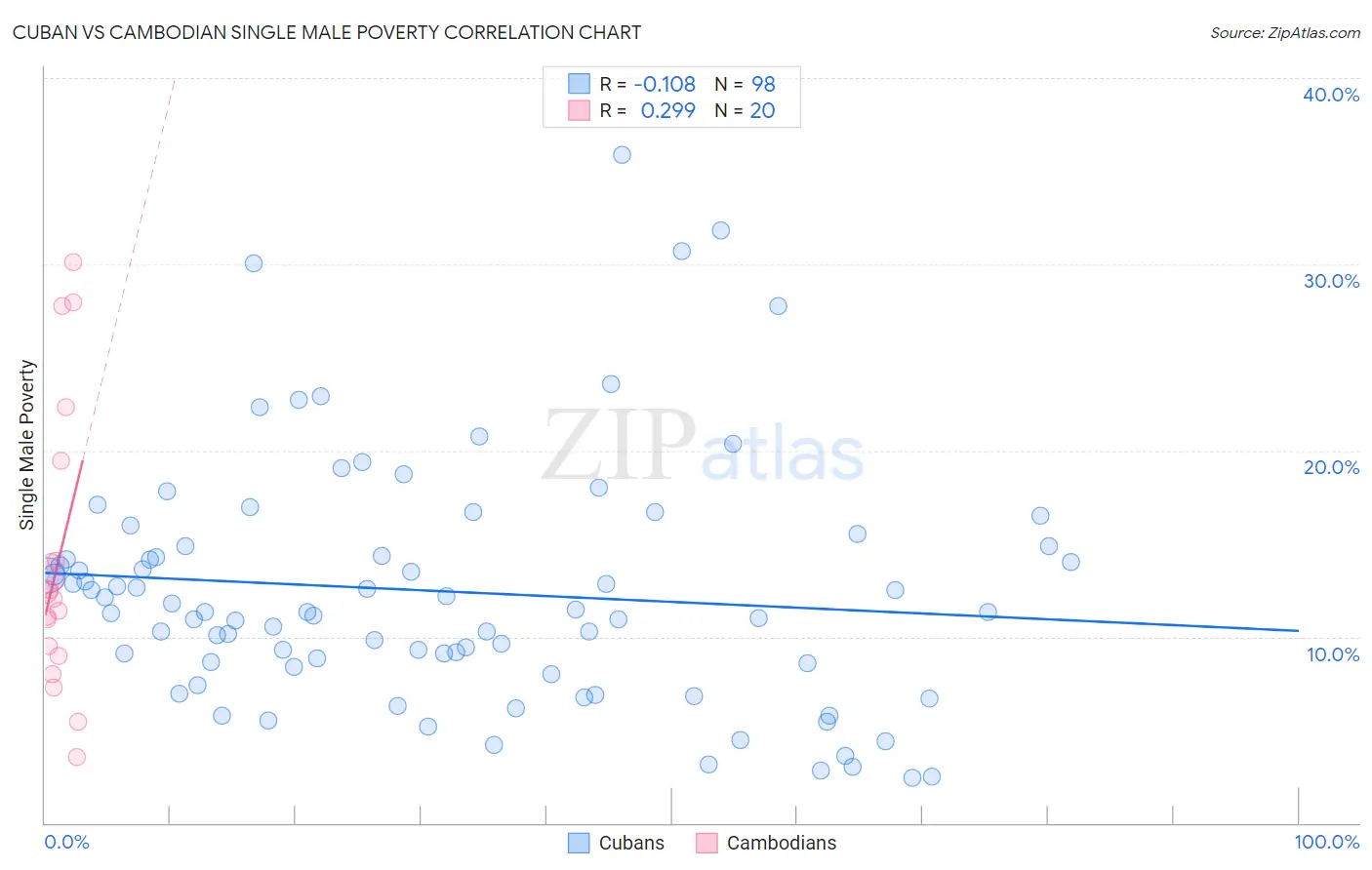 Cuban vs Cambodian Single Male Poverty