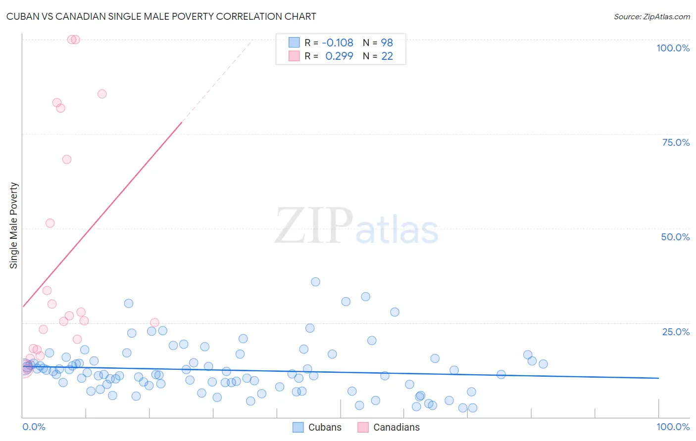 Cuban vs Canadian Single Male Poverty