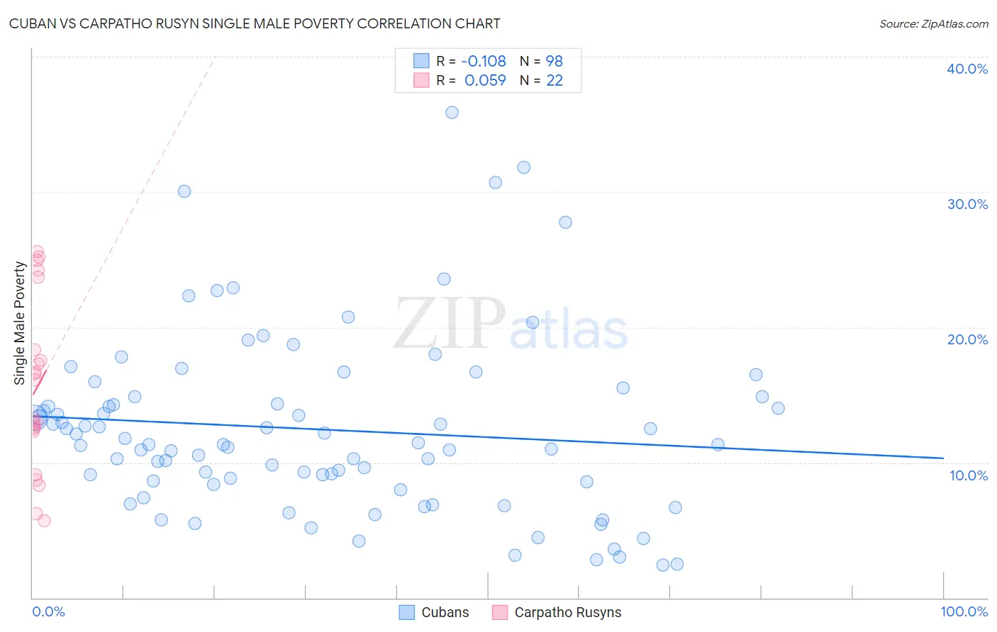 Cuban vs Carpatho Rusyn Single Male Poverty