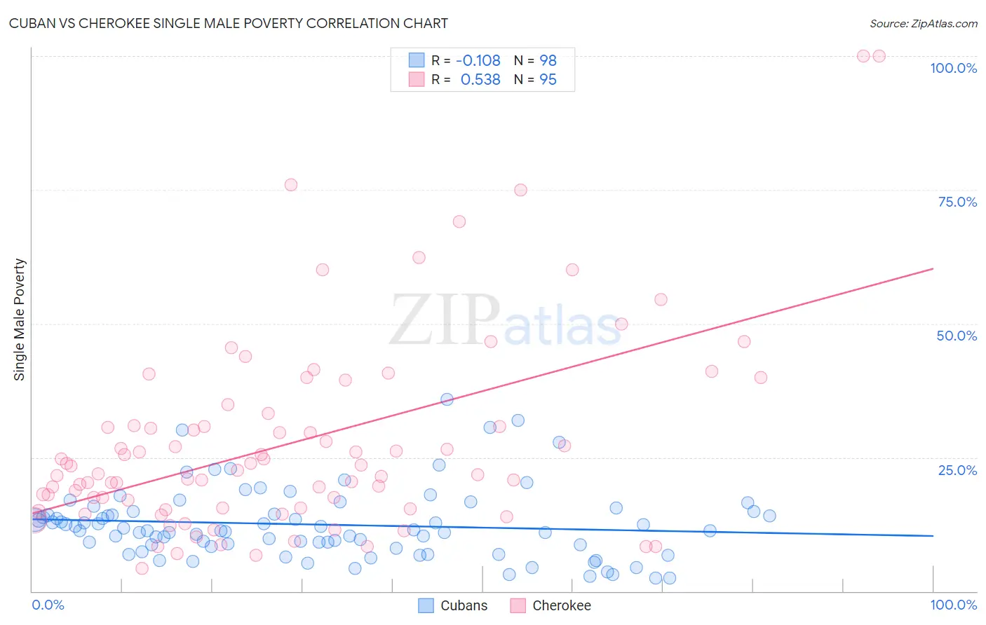 Cuban vs Cherokee Single Male Poverty