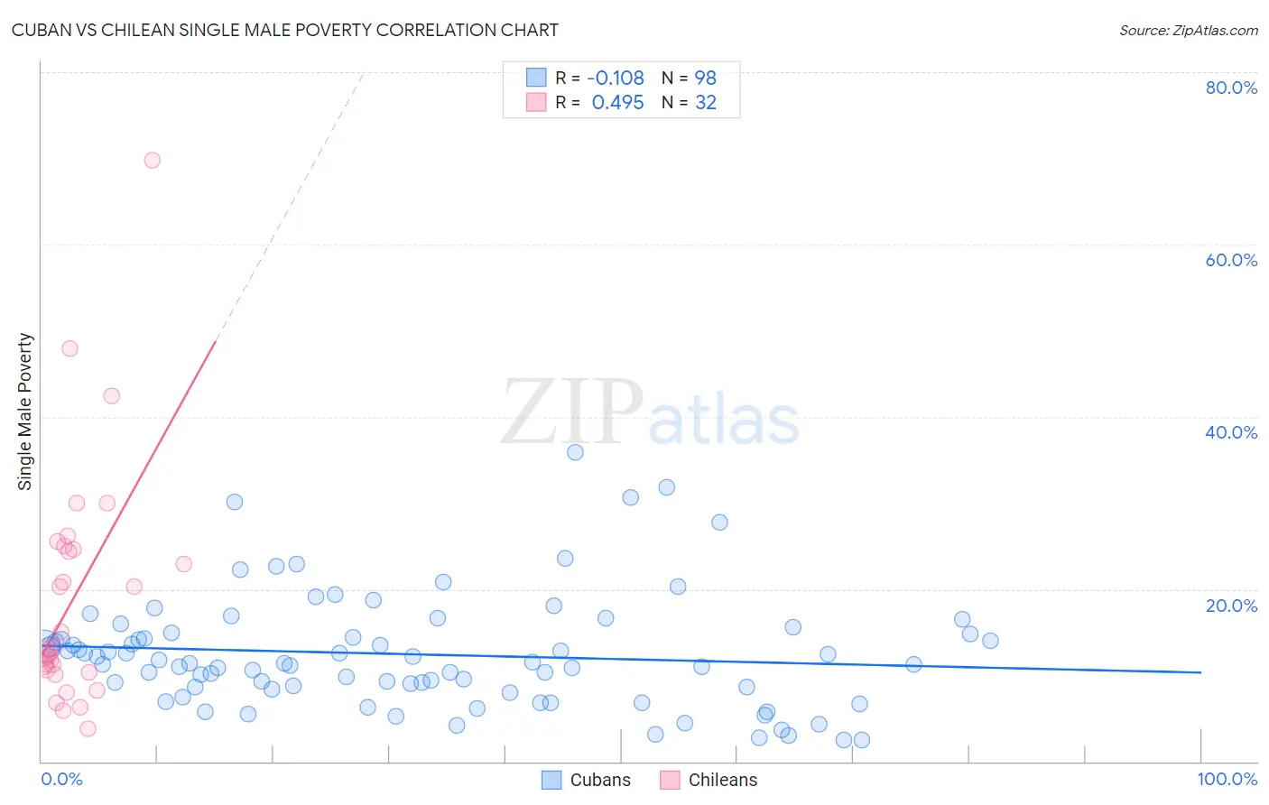 Cuban vs Chilean Single Male Poverty