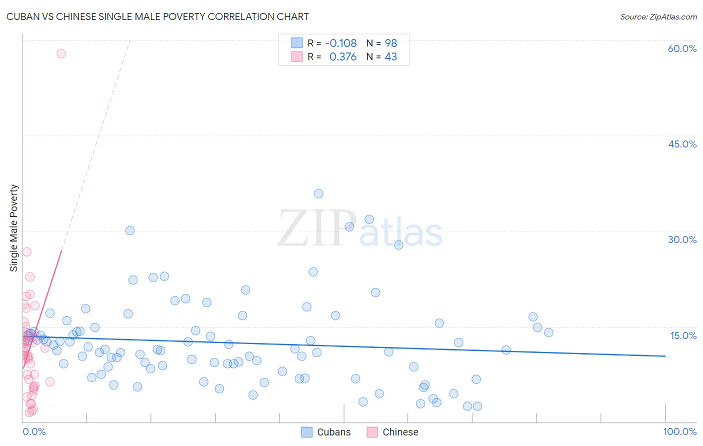 Cuban vs Chinese Single Male Poverty