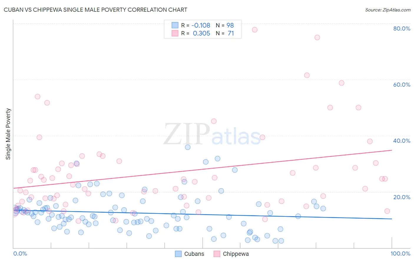 Cuban vs Chippewa Single Male Poverty