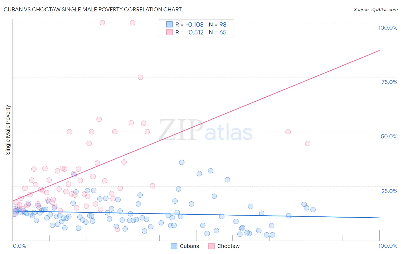 Cuban vs Choctaw Single Male Poverty