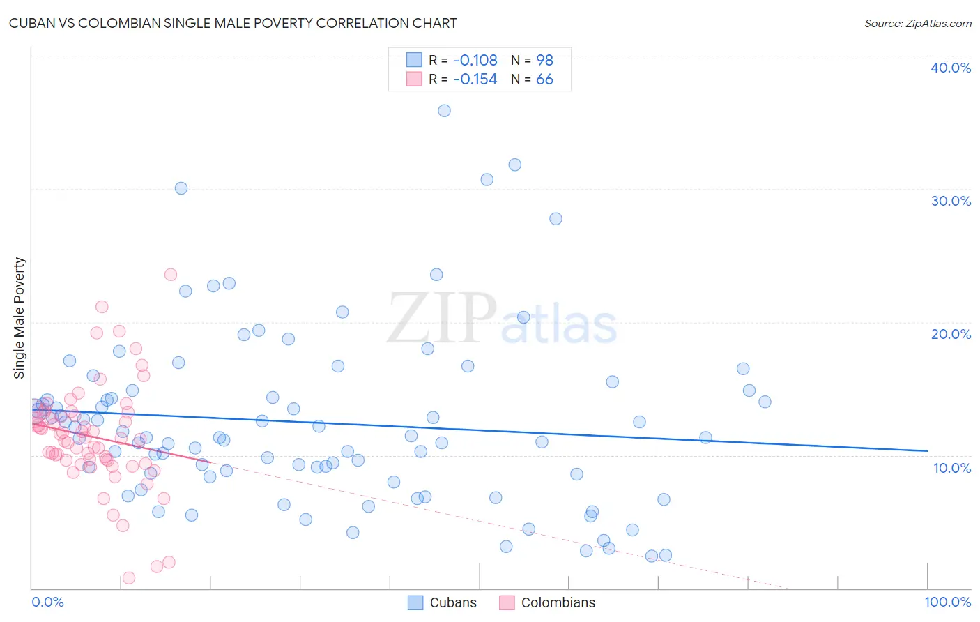 Cuban vs Colombian Single Male Poverty