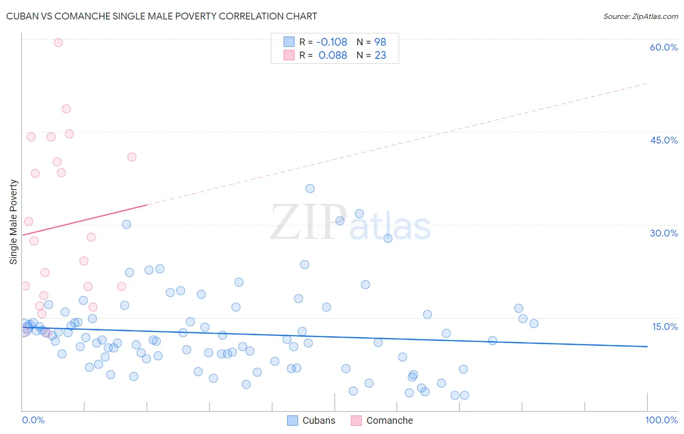 Cuban vs Comanche Single Male Poverty