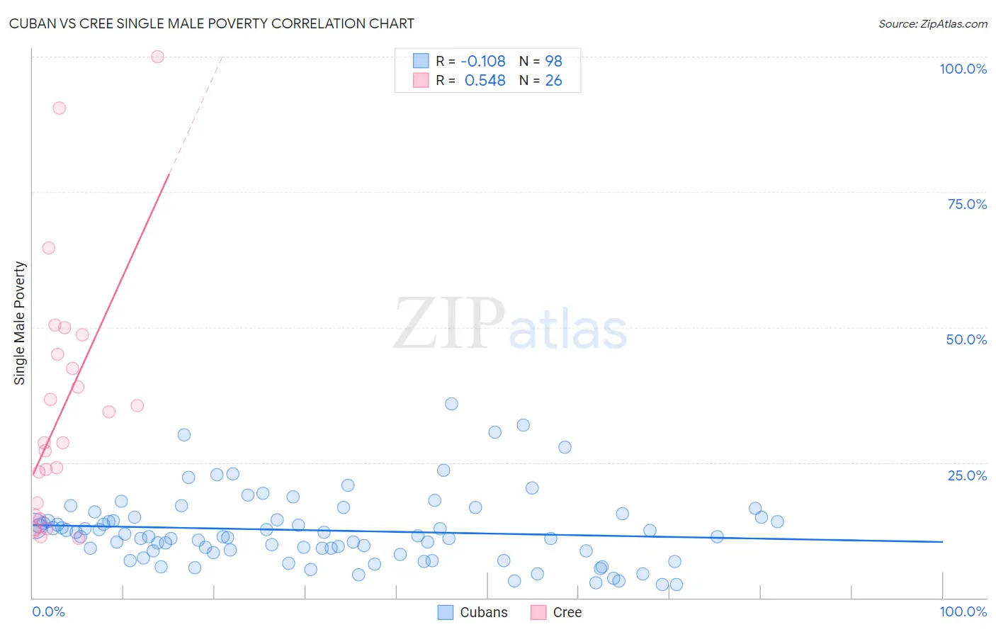 Cuban vs Cree Single Male Poverty