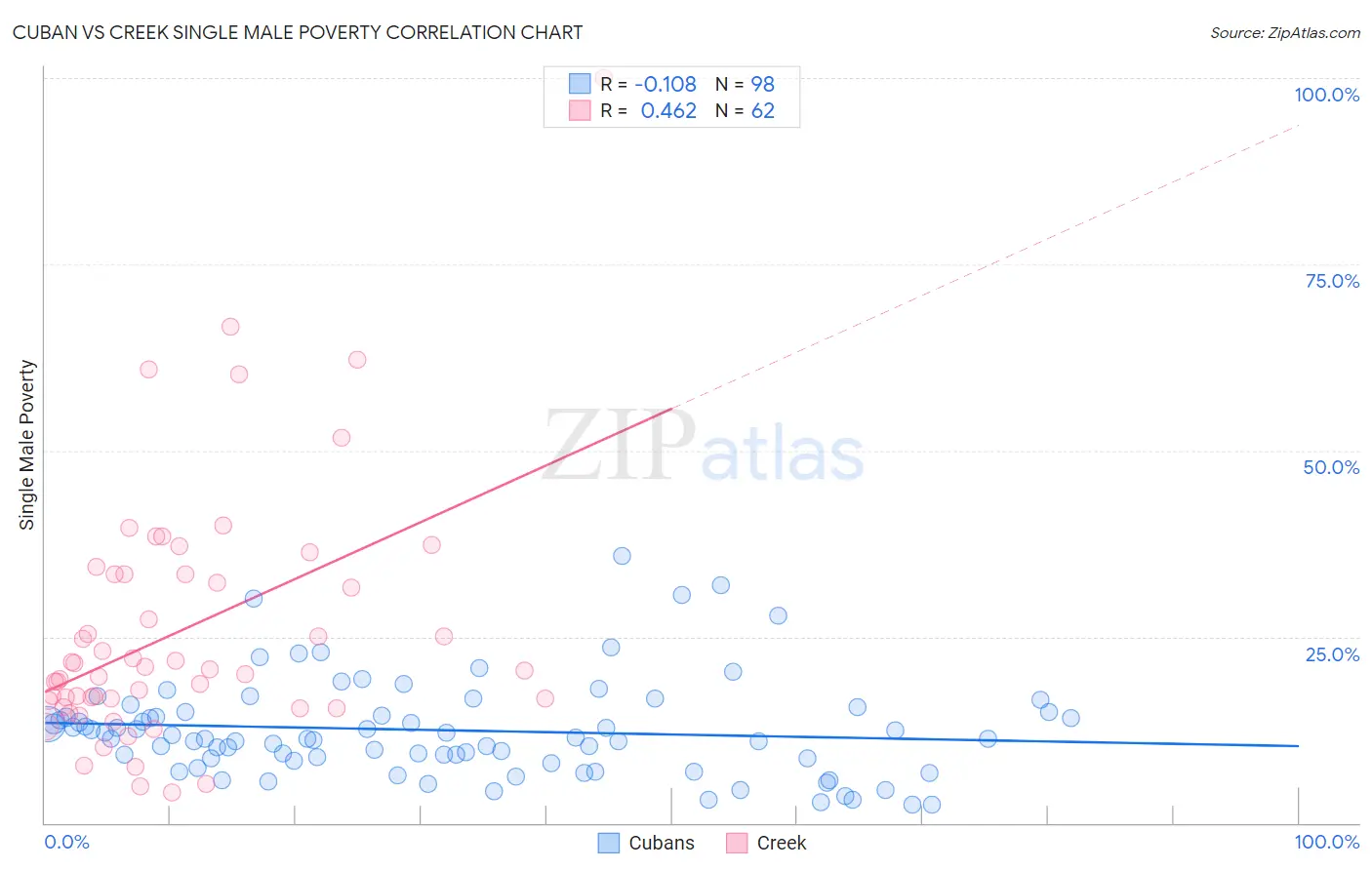 Cuban vs Creek Single Male Poverty