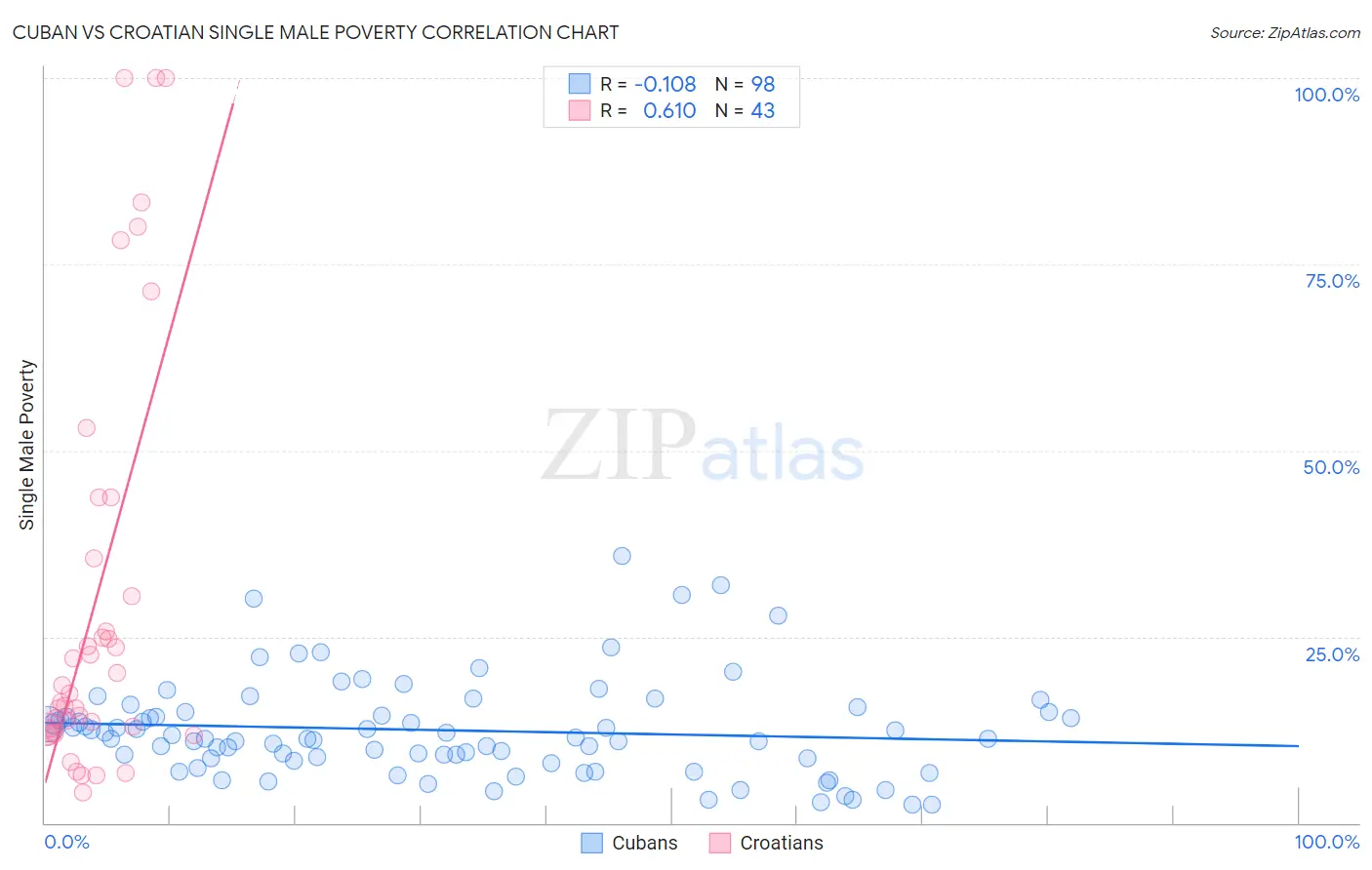 Cuban vs Croatian Single Male Poverty