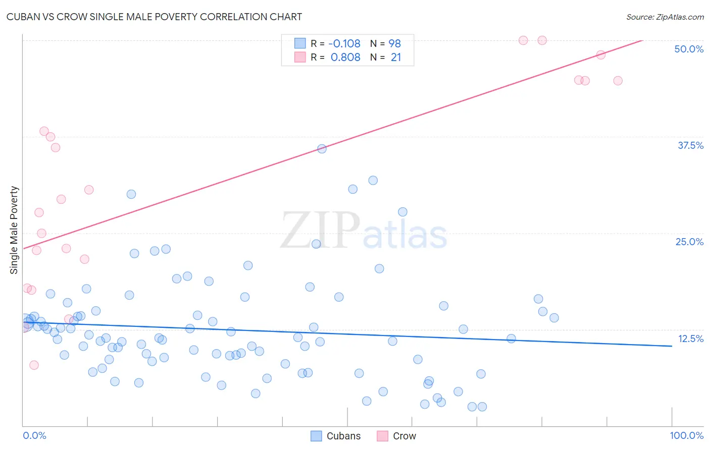 Cuban vs Crow Single Male Poverty