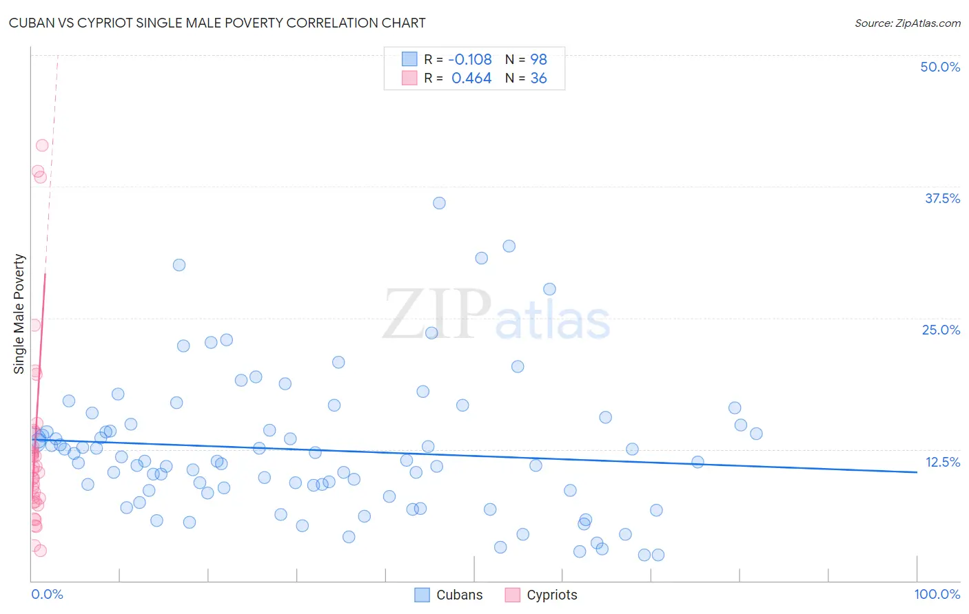 Cuban vs Cypriot Single Male Poverty