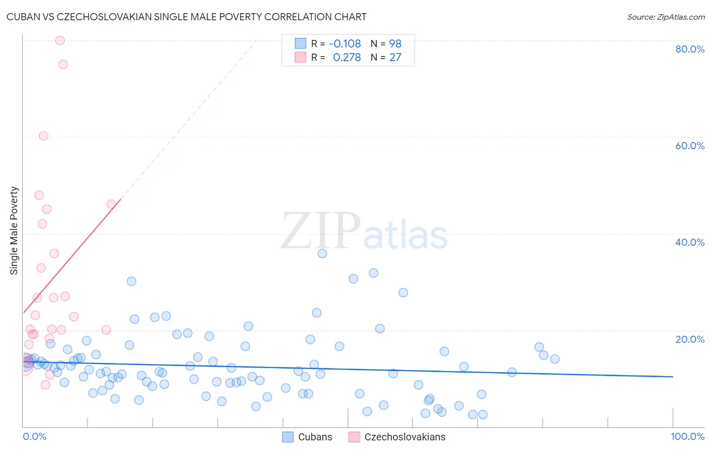 Cuban vs Czechoslovakian Single Male Poverty