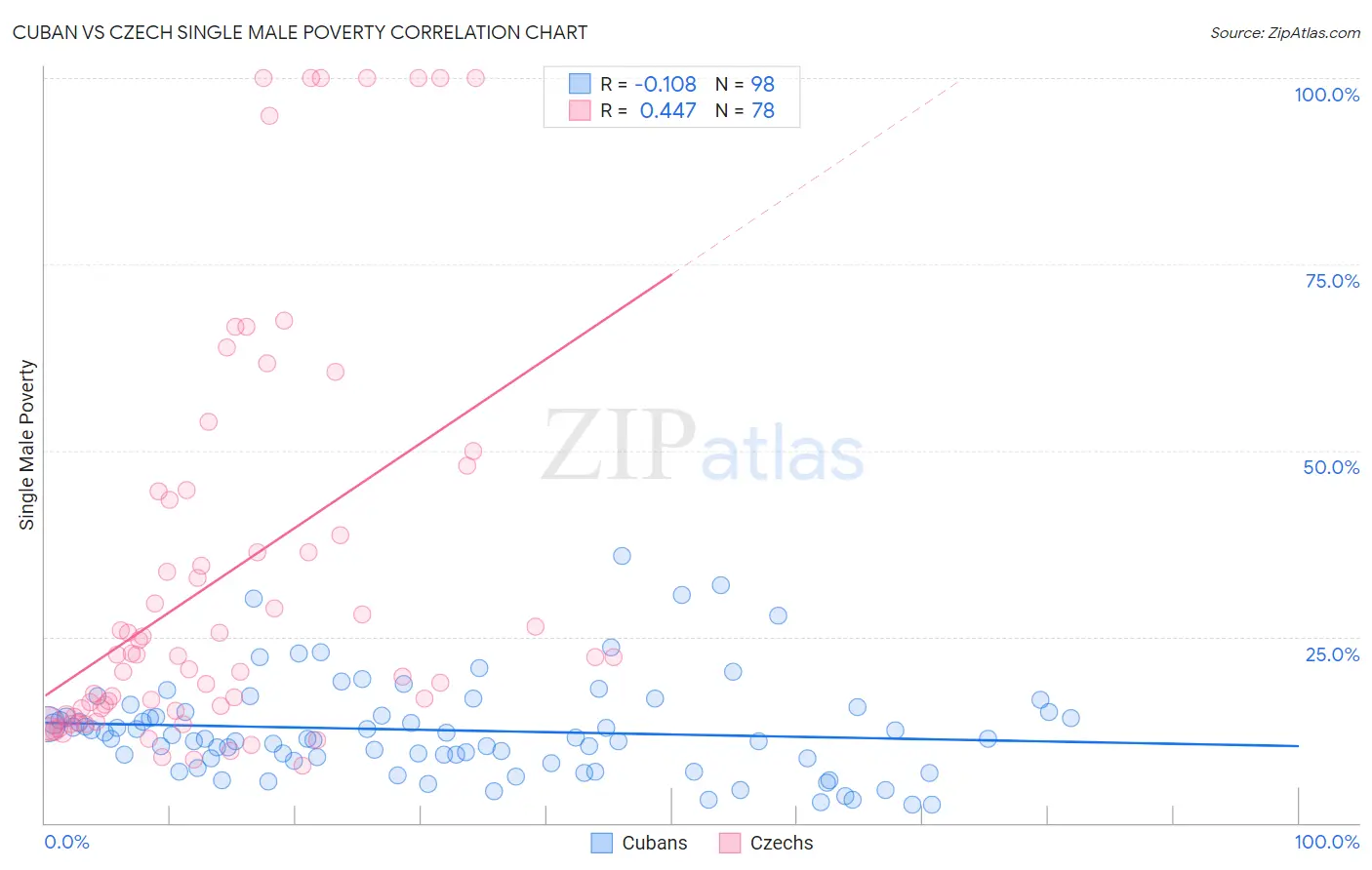 Cuban vs Czech Single Male Poverty