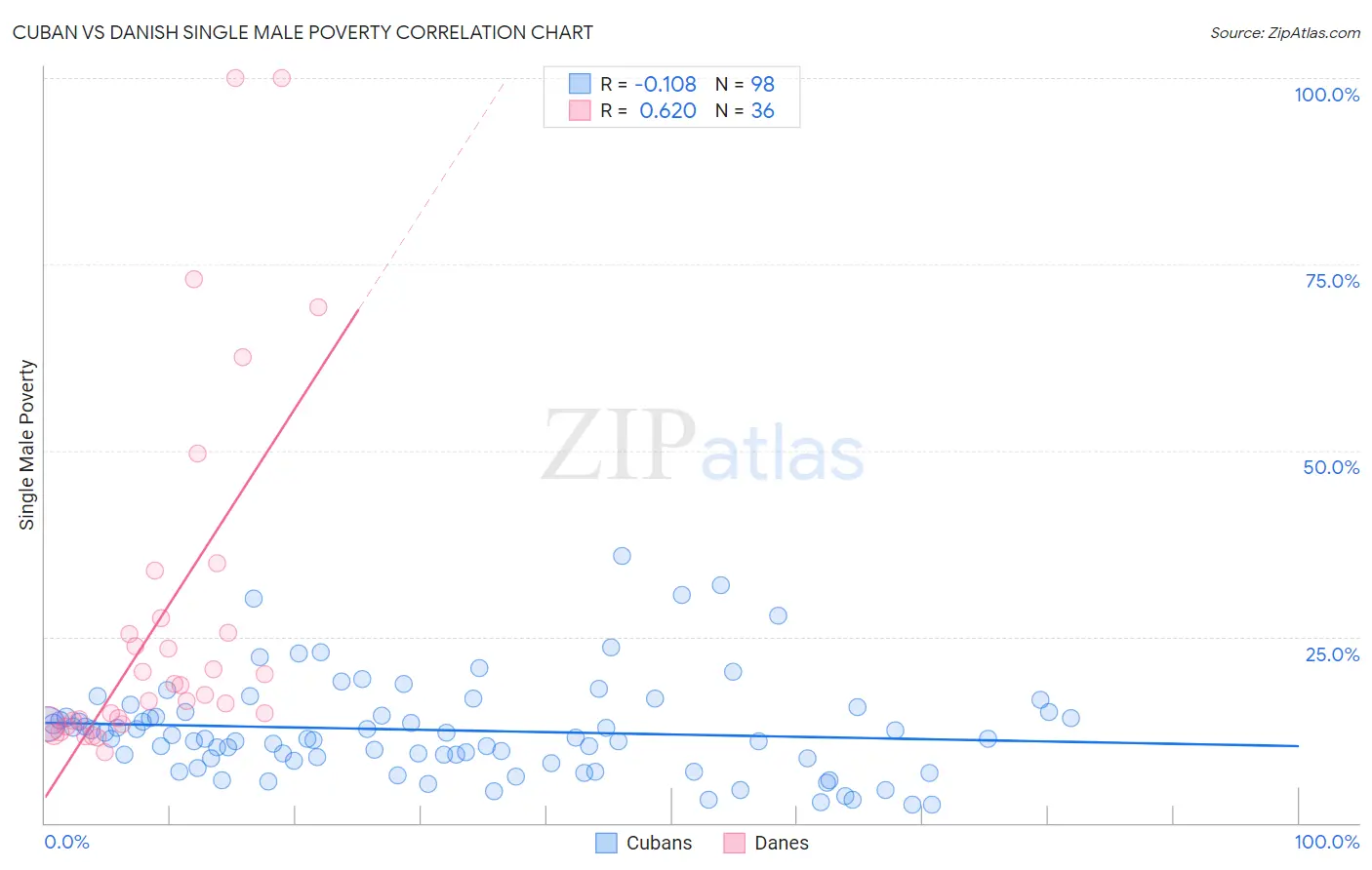 Cuban vs Danish Single Male Poverty