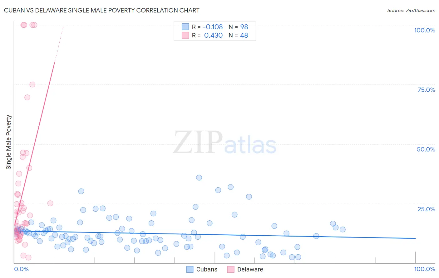 Cuban vs Delaware Single Male Poverty