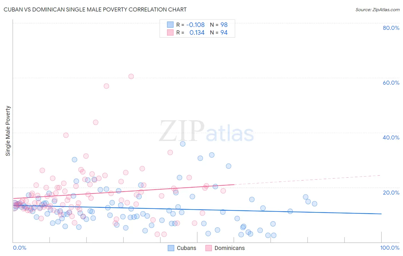 Cuban vs Dominican Single Male Poverty